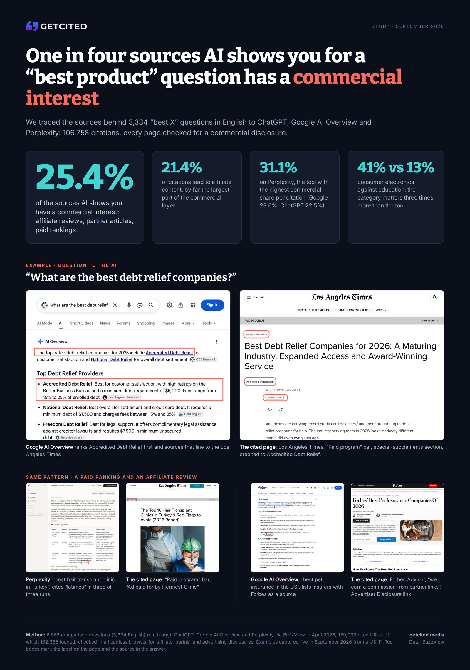 Infographic: one in four sources AI shows you for a best-product question has a commercial interest, with the Los Angeles Times and Forbes Advisor examples